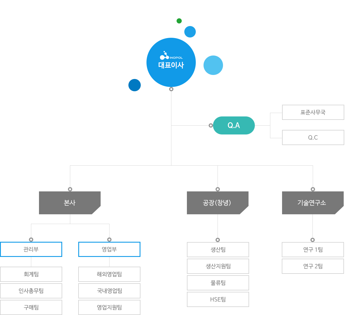 조직도